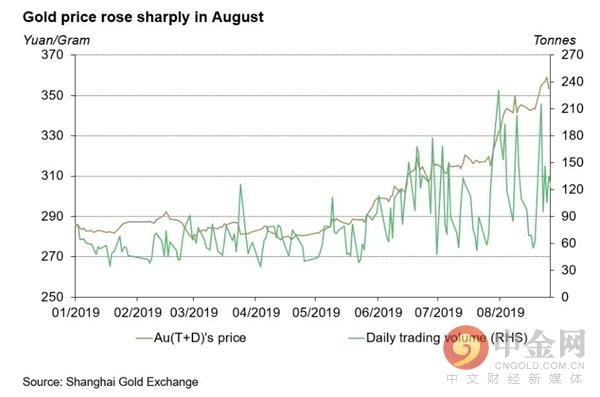 8月中国黄金溢价触及六年高位 投资需求料获支撑