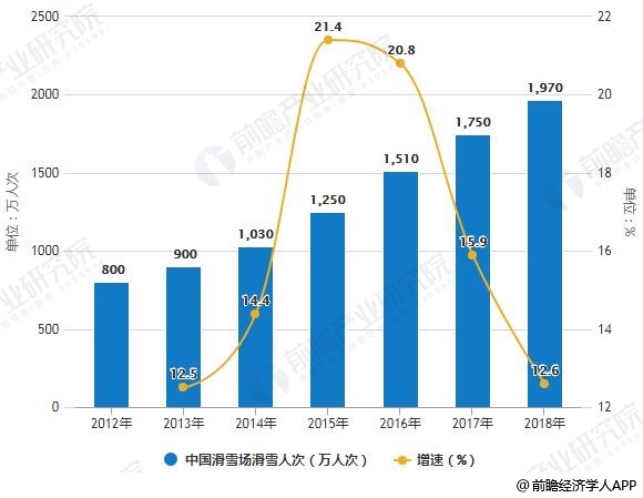 2012-2018年中国滑雪场滑雪人次统计及增长情景