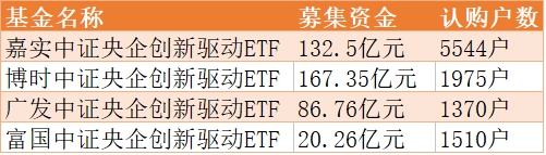 爆款再现?四只交易所交易基金共筹集资金406亿元