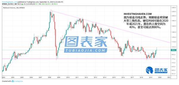 最后一个上涨的贵金属！铂金或在2020年闪耀-图表家