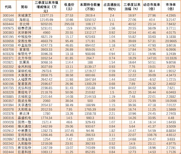 自第三季度以来,养老金持有股票的浮动利润接近10亿元人民币。机构已对35个潜在存量进行了深入调查