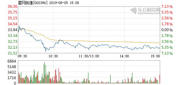 星网锐捷市值变化 20190925153553922521935.png