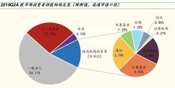 最新a股投资者全景图来了外资增速最快 谁是第一主力 东方财富网