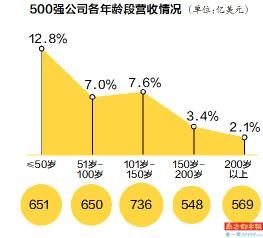 天下500强公司“岁数”数据剖析 中国公司均匀34岁 越年青营收增进越强劲 赤峰信息网 第1张 天下500强公司“岁数”数据剖析 中国公司均匀34岁 越年青营收增进越强劲 赤峰信息网 第1张