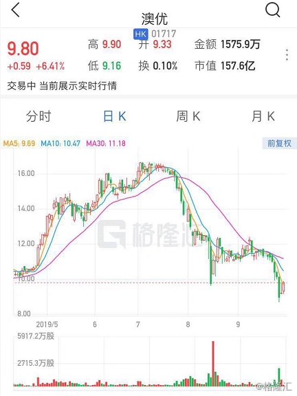 回购股份叠加获券商看好澳优涨逾6 东方财富网