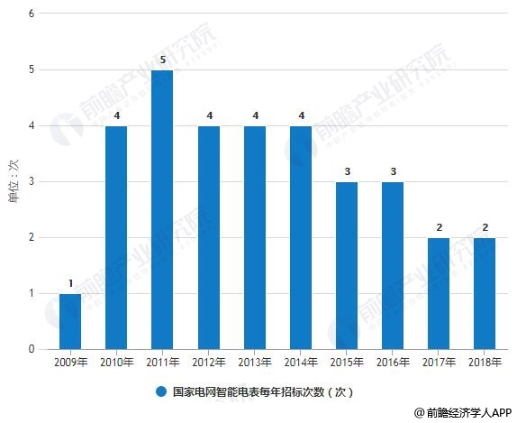 2009-2018年国家电网智能电表每年招标次数变化情况