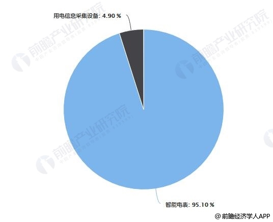 2019年第一批次招标产品类型需求占比统计情况