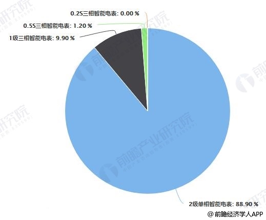 2019年第一批次智能电表招标产品需求占比统计情况