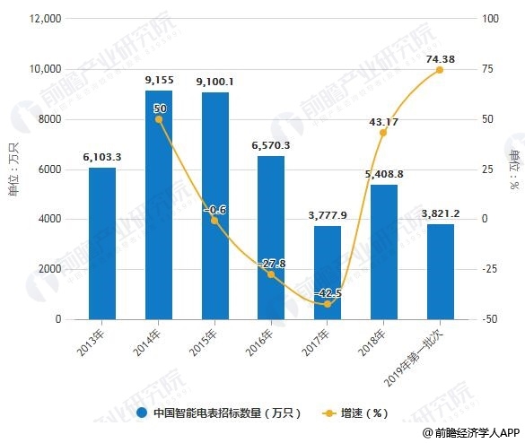 2013-2019年第一批次中国智能电表招标数量统计及增长情况