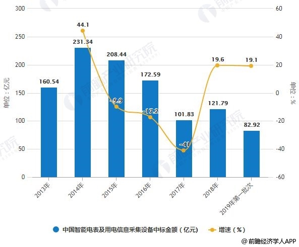 2013-2019年第一批次中国智能电表及用电信息采集设备中标金额统计及增长情况