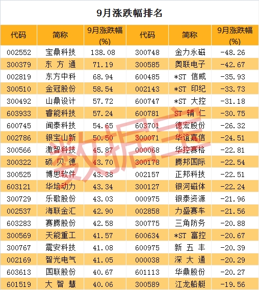 a股九月牛熊榜漲幅榜冠軍太意外跌幅最大的竟是這隻昔日3倍大牛股