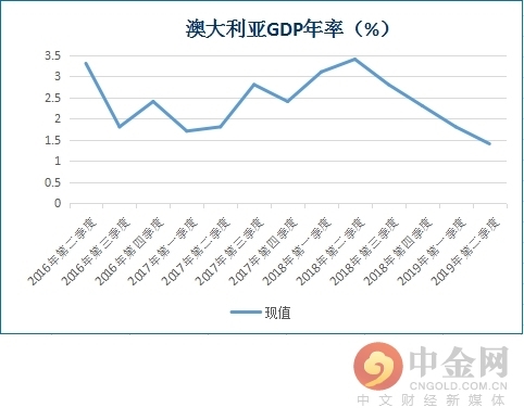 澳大利亚gdp是多少澳元_澳大利亚GDP不及预期 澳元急剧下挫至6年新低