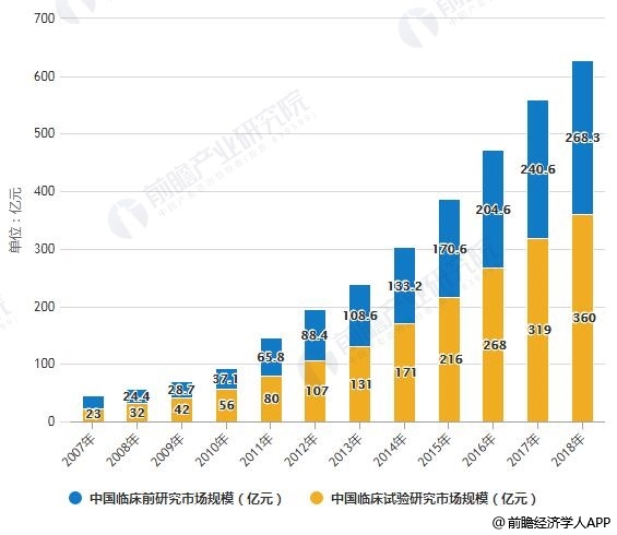 2018年中国医药外包行业市场现状及发展前景分析 潜力无限 未来将超2000亿市场规模