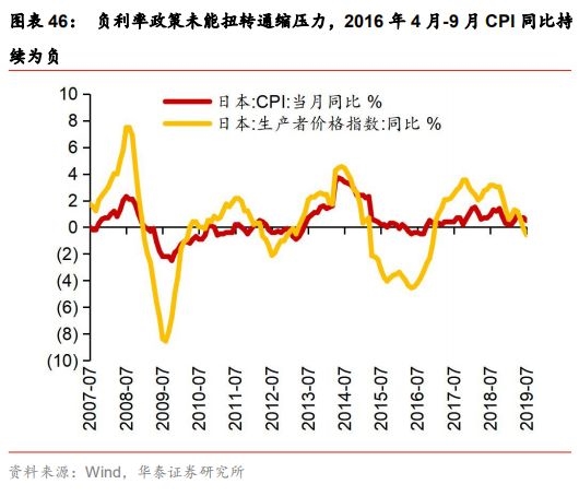 GDP环比负(3)