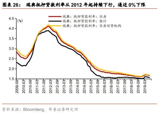 2015年下半年瑞典10年期国债收益率在相对高位震荡,进入2016后随经济