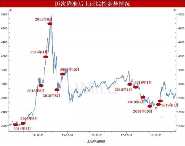 央行降准释放资金9000亿对股市楼市有何影响未来还会降息吗