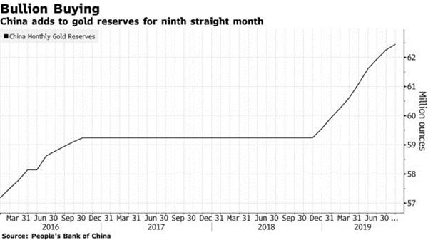 中国央行连续第九个月增持黄金!黄金牛市还将持续