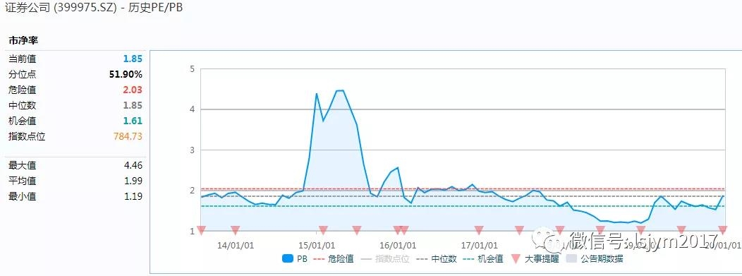 12月業(yè)績有點(diǎn)猛，券商板塊又要搞事情?如何上車比較好？