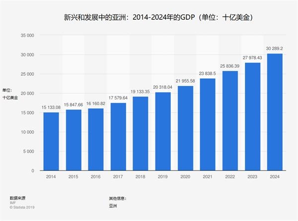 2020年亚洲各市GDP_2018年各省份gdp总量