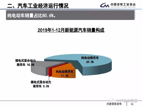 中汽协 中国19年汽车销量同比下降8 2 东方财富网