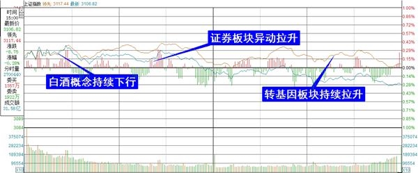 上证综指分时走势图