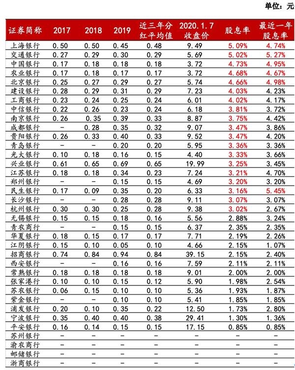 截止2020年1月7日,36家a股上市銀行最近三年分紅情況如下表所示