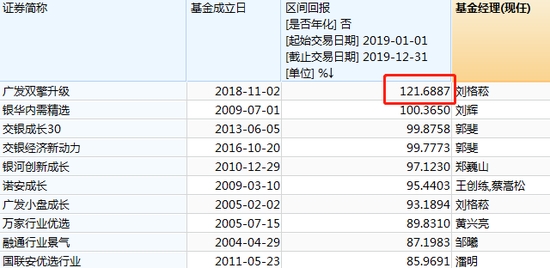 图：偏股混合基金2019业绩top10