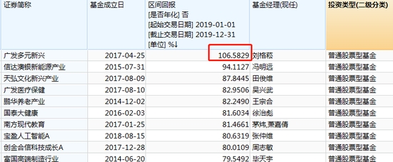 图：主动股票基金2019业绩top10