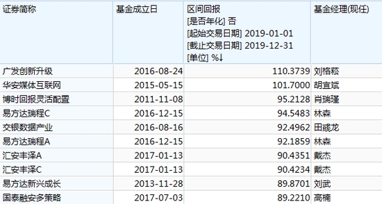 图：灵活配置基金2019业绩top10