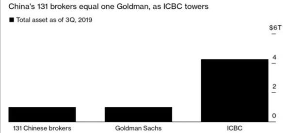 截至2019三季度末，中国131家券商与高盛、工行资产规模对比(资料来源：彭博)