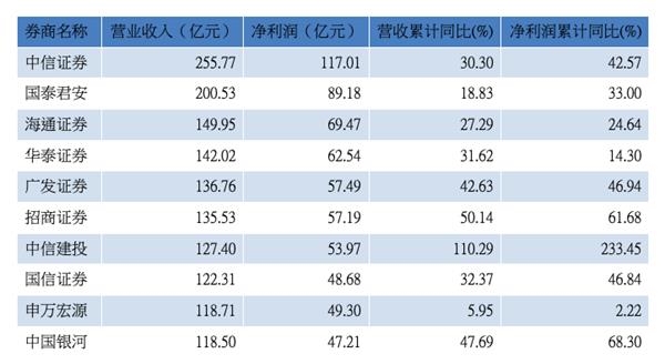 2019年1至12月累计营收前十位券商(资料来源：WIND)