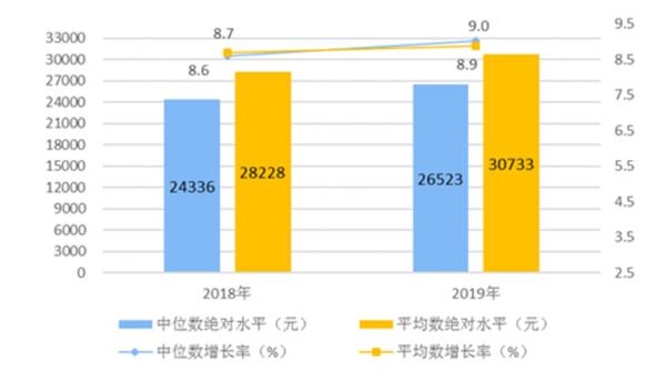 中国人均2019收入_中国人均收入变化图