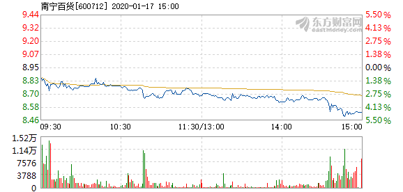 南宁百货1月17日盘中跌幅达5%  报8.5元