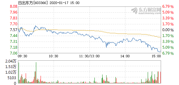 日出东方1月17日快速反弹