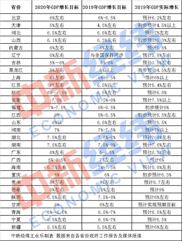 【网课代刷】网课代刷29省份2020年GDP目标出炉!你的家乡定下了啥目标?
