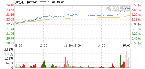 沪电股份1月2日快速上涨 报23.92元