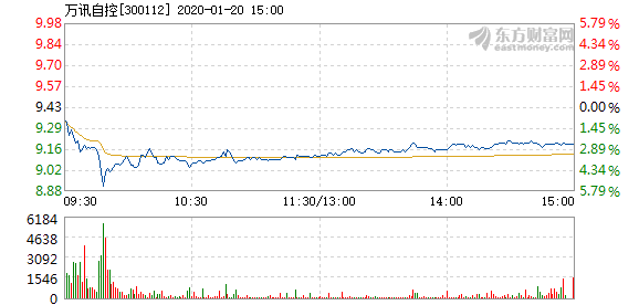 万讯自控1月20日盘中跌幅达5%