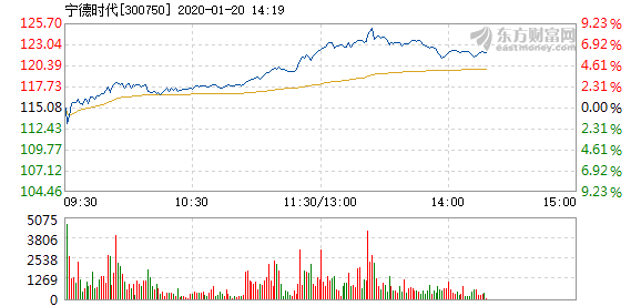 宁德gdp涨幅700倍_宁德时代(2)