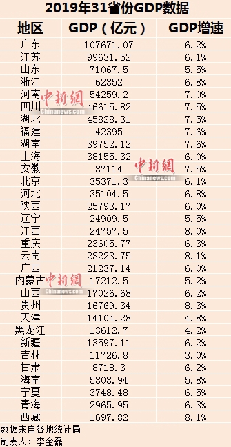 2019不同省份GDP_尘埃落定2019中国大陆31省市GDP最终排名