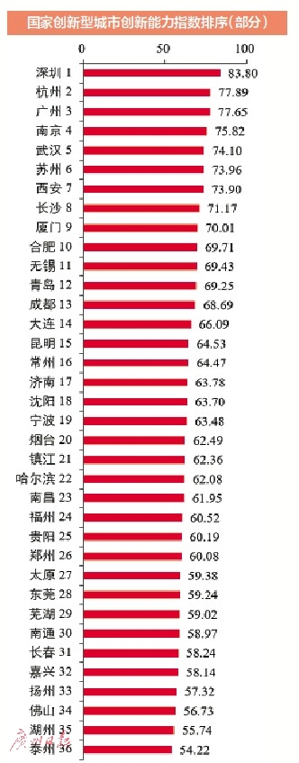 国家创新指数排名_2019年中国创新指数达到228.3中国创新指数再创新高