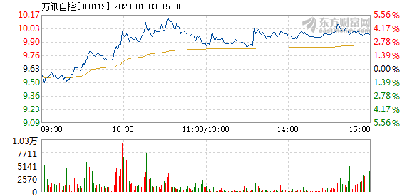 万讯自控1月3日盘中涨幅达5%