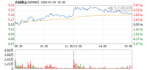 赤峰黄金业绩增长原因 202001031625171746477672.png