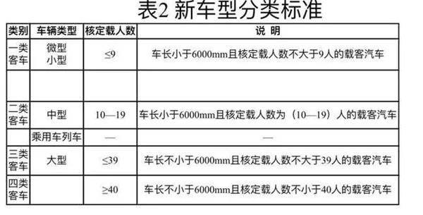 2020年最新车型分类(客车(图据《北京日报)