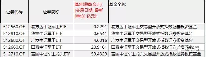 军工板块表现强势板块涨超1%  美伊局势迅速升温 军工主题基金机会来了?