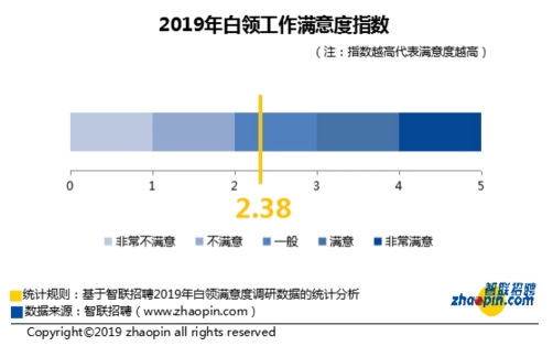 19白领咋过的 4成没年假 7成没晋升3成背着债 东方财富网