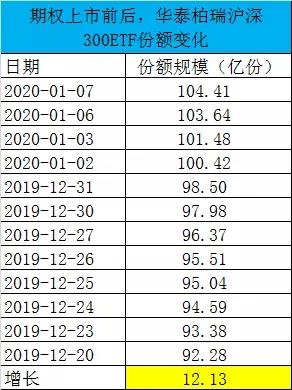 开挂式增长!期权上市，两大沪深300ETF规模猛增90亿，ETF一哥要易主了?