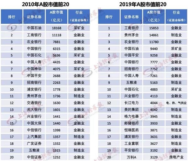 21世紀(jì)10年代的兩張榜單 藏著A股十年間的變遷