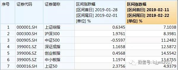 春節(jié)行情呼嘯而來上漲概率提高，2020年你該如何踏上牛市列車?