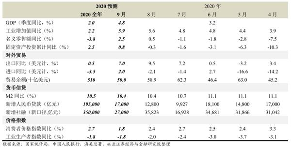 兴证宏观王涵：9月出口或仍偏强