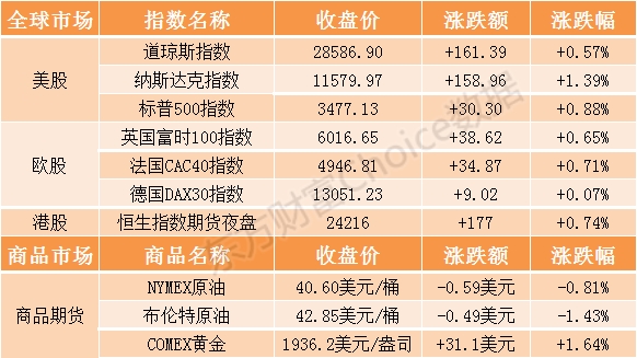 開盤前瞻:恒生指數期貨夜盤上一交易日收漲